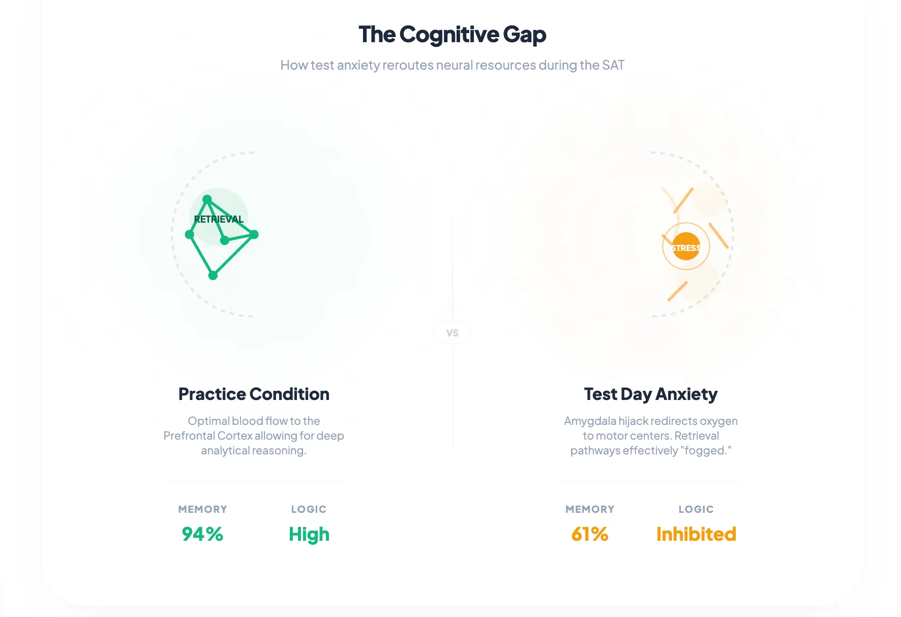 SAT Test Anxiety: The Complete Science-Backed Guide to Performing at Your Best on Test Day