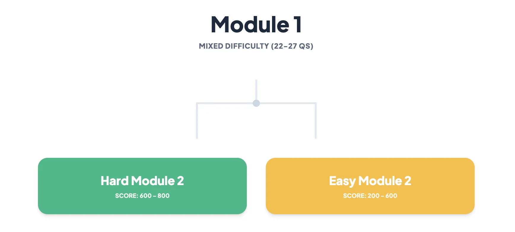 Digital SAT Adaptive Format Explained: How to Use It to Your Advantage