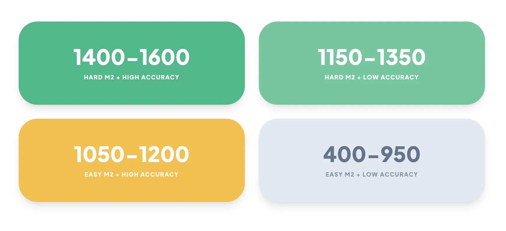 Digital SAT Adaptive Layout