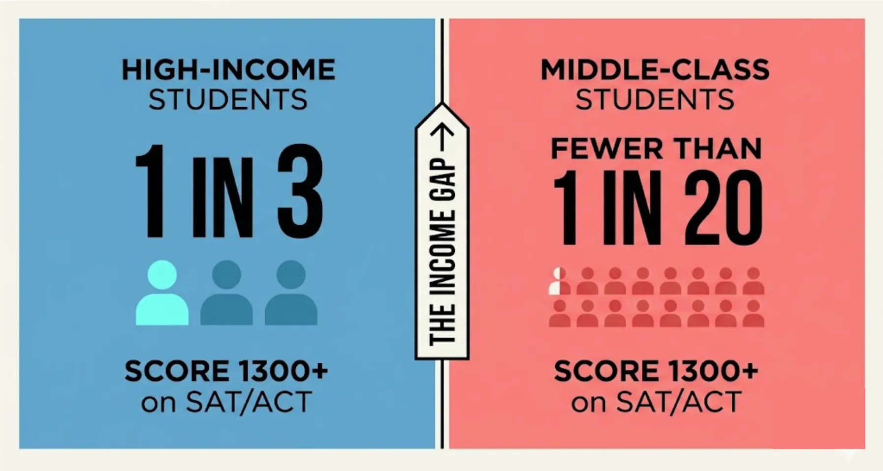 The SAT Is Rigged — But Not the Way You Think